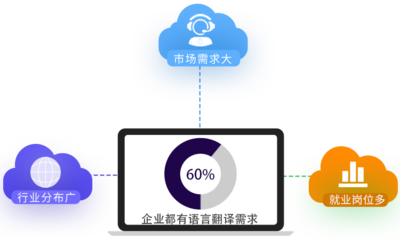 翻譯專業(yè)、高級(jí)翻譯專業(yè)與軟件開發(fā)教育